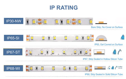 Full Spectrum LED Strip Light | CRI 97+ | SMD2835, 600 LEDs (60 LEDs/M) | 24V DC, 16W/M | 5M (16.4FT) Roll | 8mm White PCB | | IP00 / IP67 Options | Flexible Tape Light