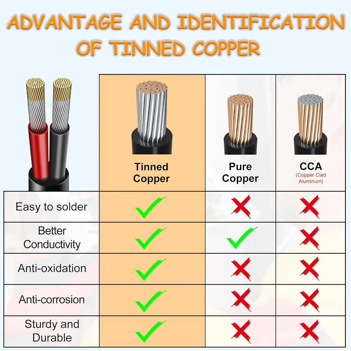 14 AWG 2/3/4/5 Conductor Stranded Tinned Copper Electrical Wire, Black/White PVC Multi-Core Cable – Flexible Control Cable for Electrical Wiring – 50m / 500m (10 Rolls Available)