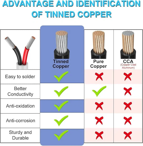 24 AWG 2/3/4/5 Conductor PVC Insulated Copper Cable, Black/White Flexible Wire for Low Voltage Electrical Wiring – 50m / 500m