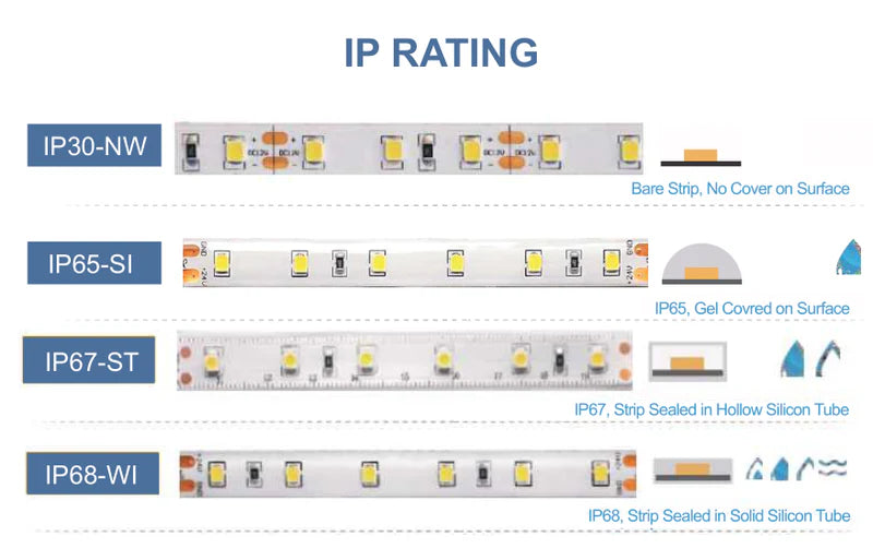 Full Spectrum LED Strip Light | CRI 97+ | SMD2835, 300 LEDs (60 LEDs/M) | 24V DC, 10W/M | 5M (16.4FT) Roll | 8mm White PCB | | IP00 / IP67 Options | Flexible Tape Light