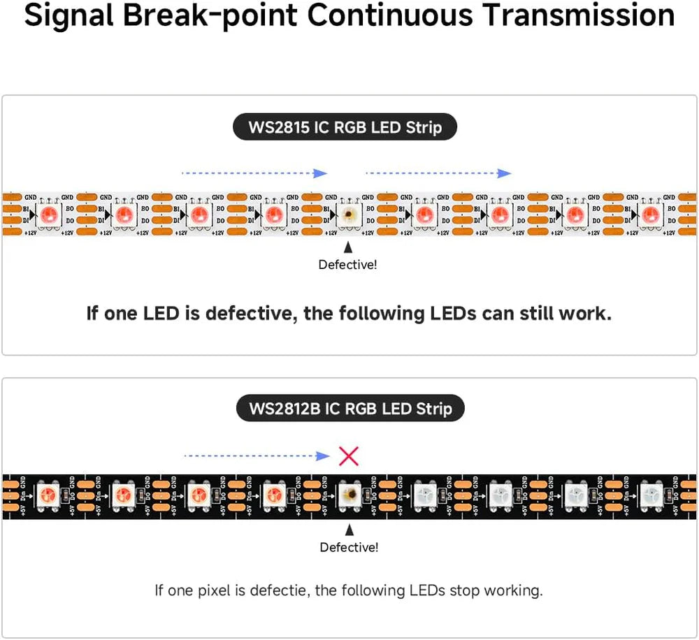 DC12V WS2815 RGBWIC LED Strip Light - 4-In-1 SMD5050 Individually Addressable | RGBW (RGB+6000K) | Breakpoint Resume | 10mm PCB | White PCB | 30/60/96 LEDs/M | IP00 / IP65 / IP67 | for Party, Decoration, Home DIY Lighting Projects | 50/500M